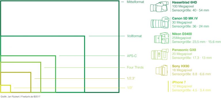 Sensor Größen im Vergleich - Grafik - Technik Blog | Fotografie ...